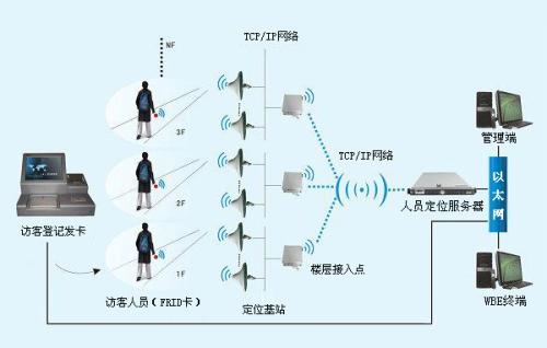 佳木斯向阳区人员定位系统一号