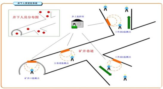 佳木斯向阳区人员定位系统七号